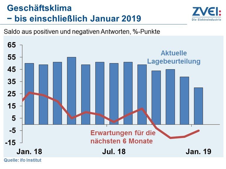 Deutsche Elektroindustrie 2018 mit Rekordumsatz